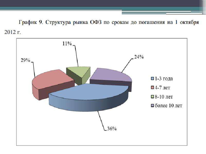 Рынка бумаги. Рынок государственных ценных бумаг в России. Структура государственных ценных бумаг. Ранок государственных х ценных бумаг. Рынок ценных бумаг диаграмма.