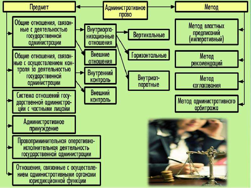 Охарактеризуйте административные правоотношения по плану