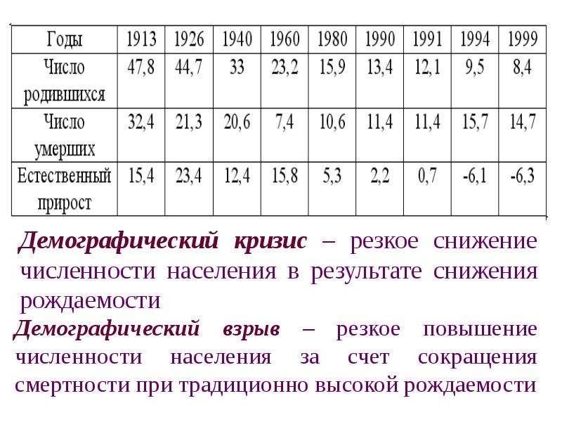 Численность населения россии презентация