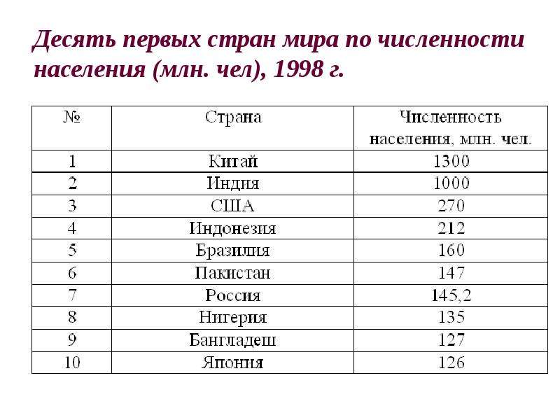 Десятка стран по численности