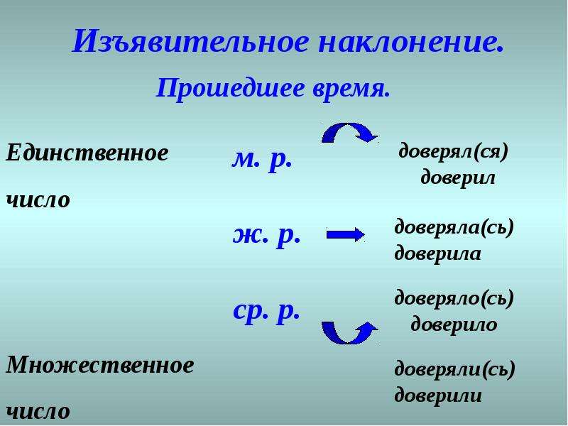 Прошедшее время единственного числа. Изъяснительнное наклонение. Изъявительное наклонение. Изъя вительно неклонение. Изъяснител ное наулонение.