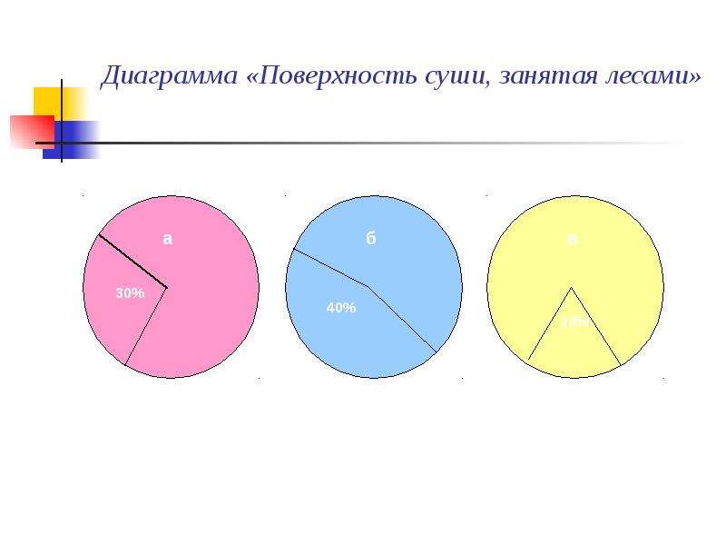 Диаграмма поверхность. Сколько процентов суши занимают леса. Суши занятая лесами. Доля поверхности суши земли, занятая лесами.