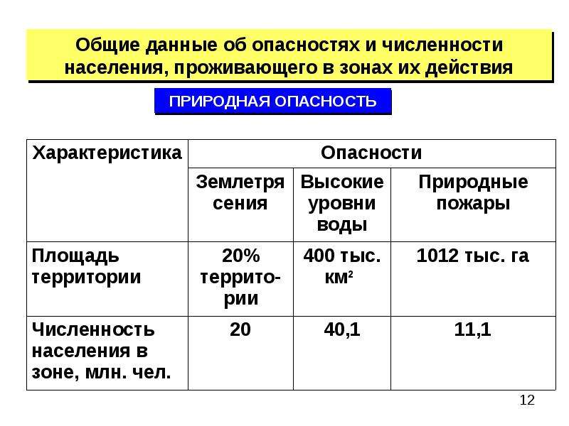 Данные в опасности. Дайте характеристики опасностям.. Дайте основную характеристику катастроф. Дайте общую оценку и характеристику опасности. Численность населения проживающего в зонах непосредственной угрозы.