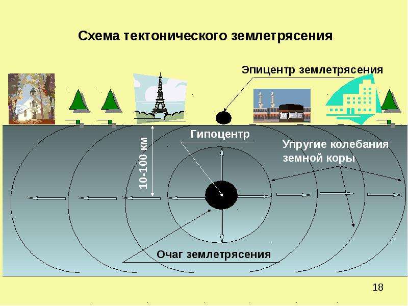 Гипоцентр землетрясения это