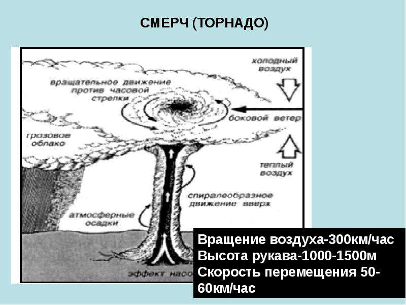 Схема образования урагана