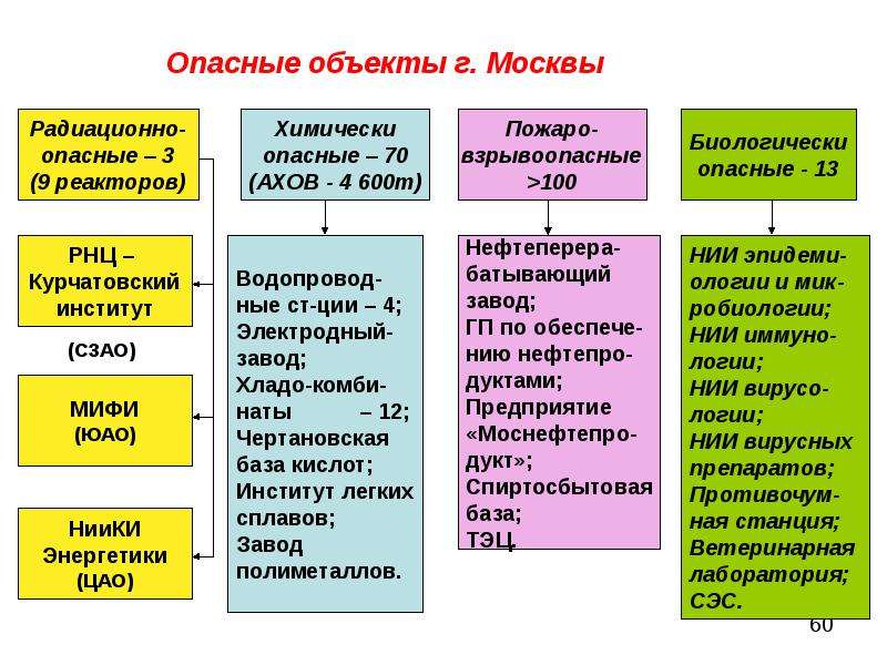 Взрывопожароопасные и химически опасные объекты. Классификация биологически опасных объектов. Химически опасные объекты в Москве. Потенциально опасные объекты г Москвы. Классификация радиационно и химически опасных объектов.