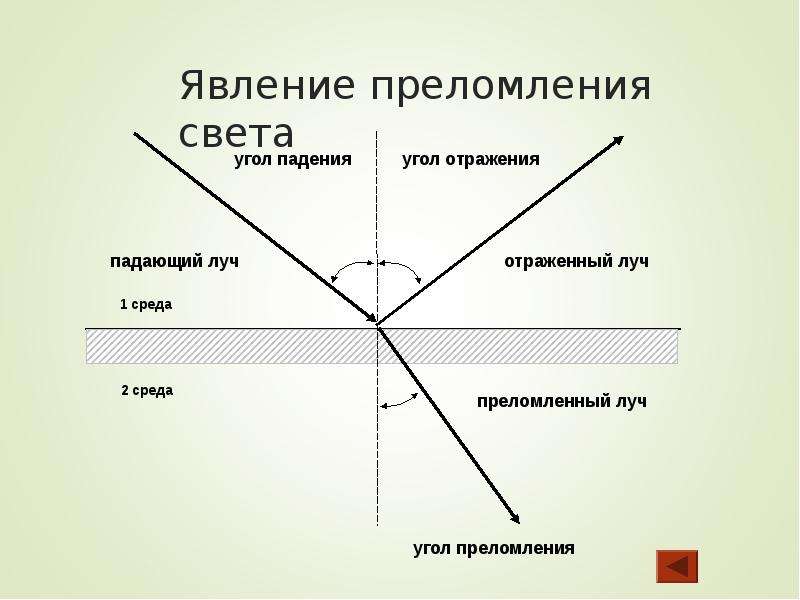 Как на рисунке обозначен угол отражения