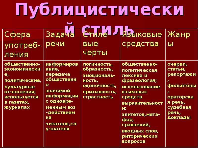 Языковые Средства Публицистического Стиля 7 Класс Презентация