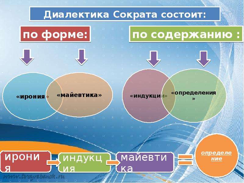 Философ диалектик. Диалектический метод Сократа. Метод диалектики Сократа. Методы Сократа Диалектика. Метод Сократа Диалектика майевтика.