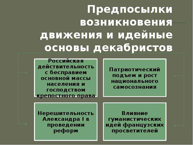 Возникло движение. Идейные основы движения Декабристов. Предпосылки возникновения движения Декабристов. Предпосылки возникновения и идейные основы движения Декабристов. Причины зарождения Декабристов.