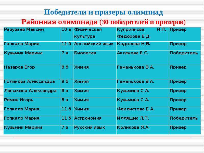 Победители районных олимпиад