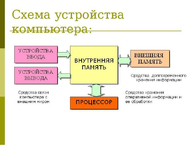 Схема устройства компьютера