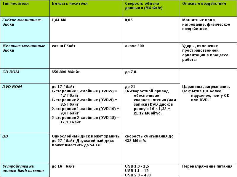 Обмен скоростями. Гибкие магнитные диски скорость обмена данными. Тип носителя. Виды носителей таблица. Гибкие магнитные диски скорость обмена данными Мбайт/с.