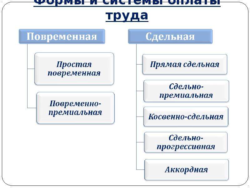 Формы оплаты труда презентация