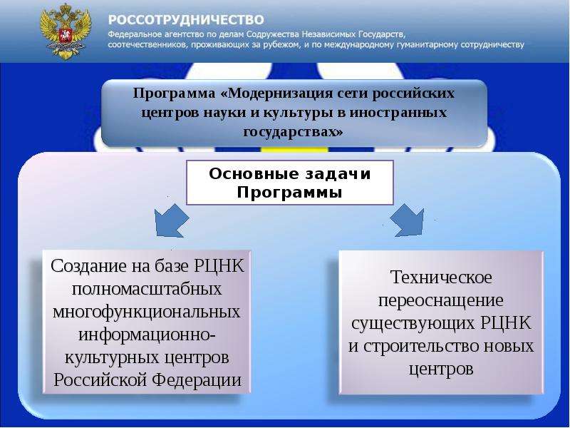 План модернизации сети. Межправительственная программа сотрудничества в области культуры. Россотрудничество межгоспрограмма.