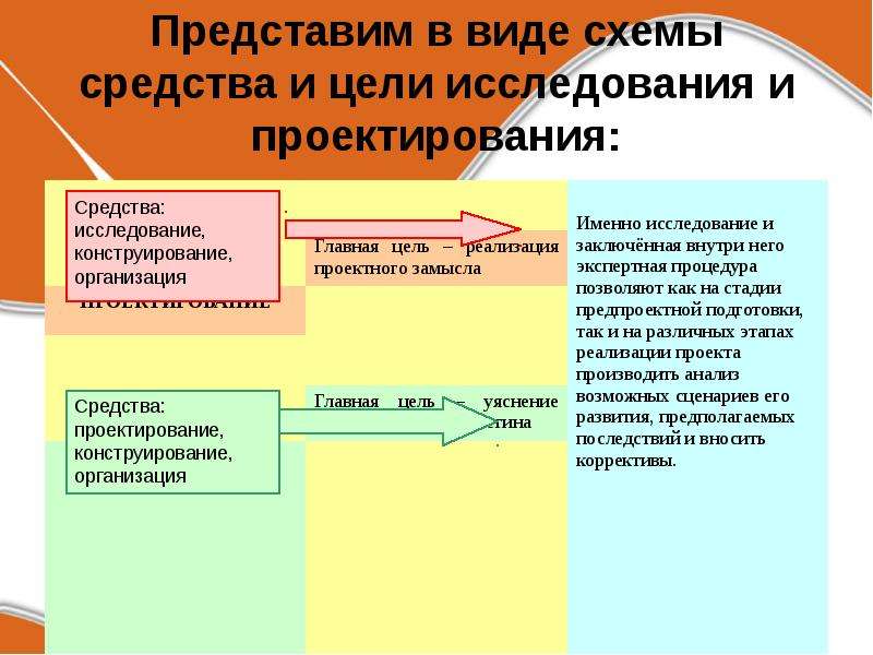 Программно целевое планирование построено по логической схеме цели ответ способы средства