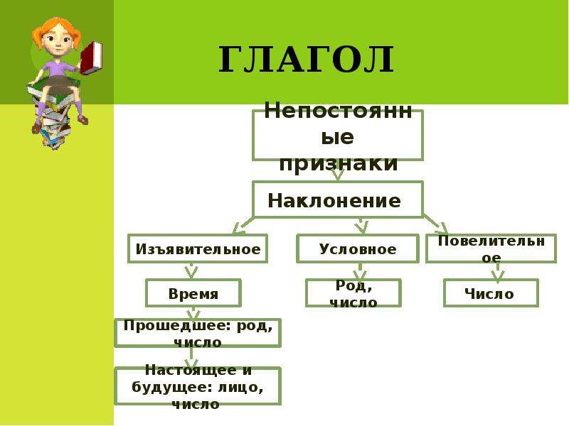 Схема по теме глагол