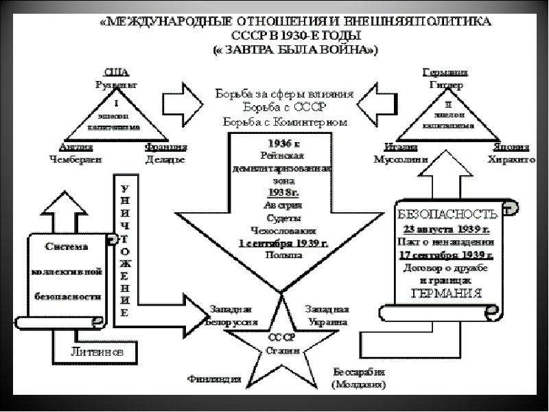 Международные отношения в 20 30 годы 20 века презентация