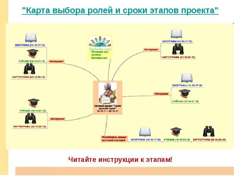 Сетевой проект примеры проектов