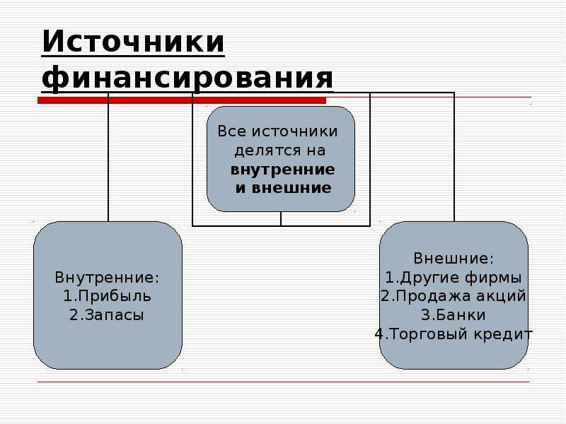 Назвать источники финансирования. Внешние источники финансирования фирмы. Внутренние 2 внешние источники финансирования. Источники финансирования схема. Источники финансовых средств фирмы.