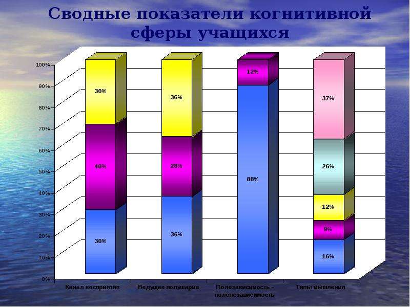 Познавательной сферы учащихся. Сводные показатели. Пример индивидуальных и сводных показателей.