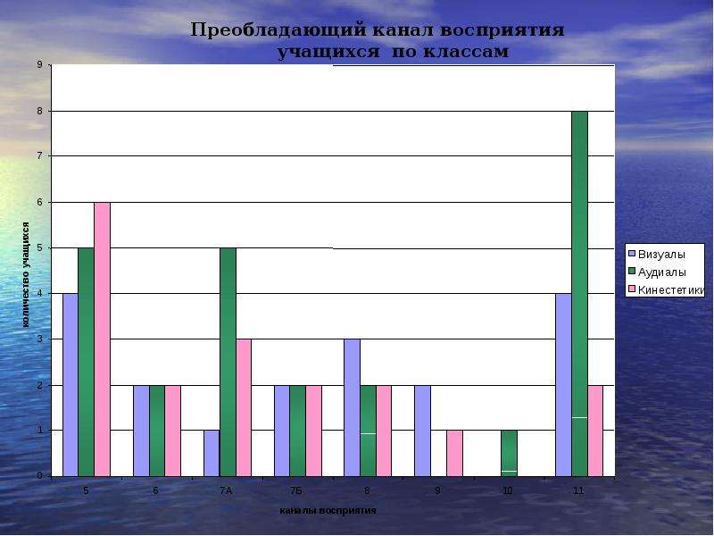 Подход к учащимся. Статистика в интернете каналов восприятия среди школьников.