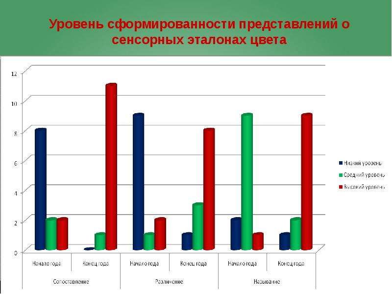 Уровень сформированности. Диагностика по сенсорному развитию. По сенсорике диаграмма. Диагностики сенсорного развития детей. Мониторинг по сенсорному развитию.