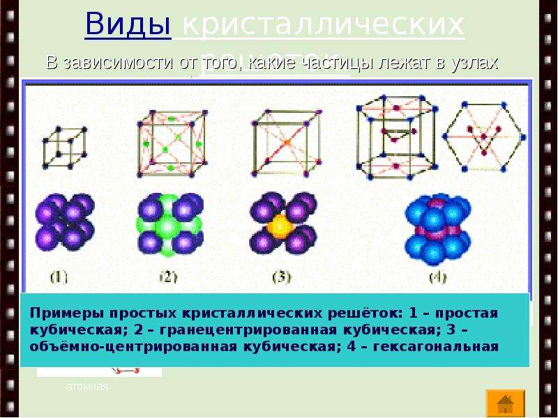 Схема типов кристаллических решеток