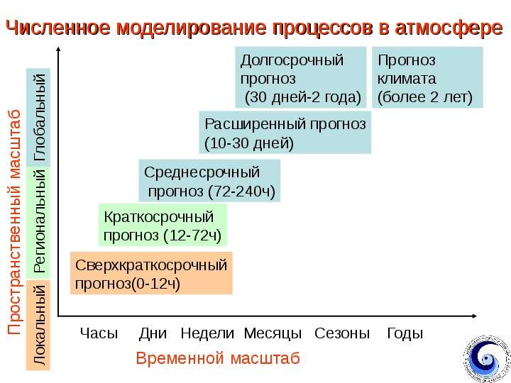 Структура Гидрометцентра России. Гидрометцентр россии из первых рук