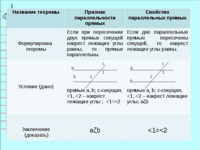 Признаки параллельности прямых формулировки теорем и чертеж