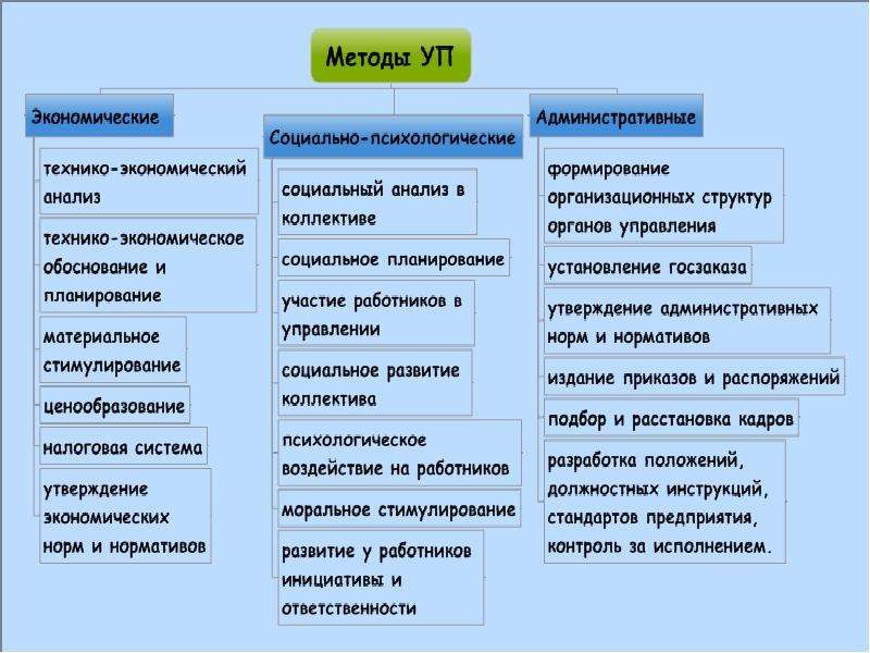 Экономические утверждения. Административные и экономические методы управления. Административные методы управления экономикой. Место и роль управления персоналом в системе управления организацией. Роль управления персоналом в системе управления предприятием.