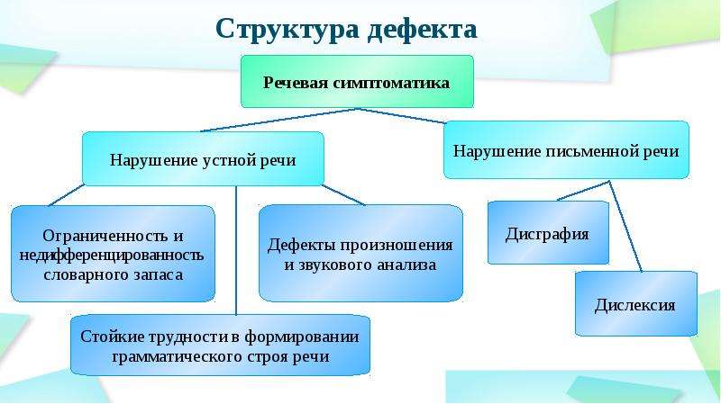 Структура дефекта при онр схема