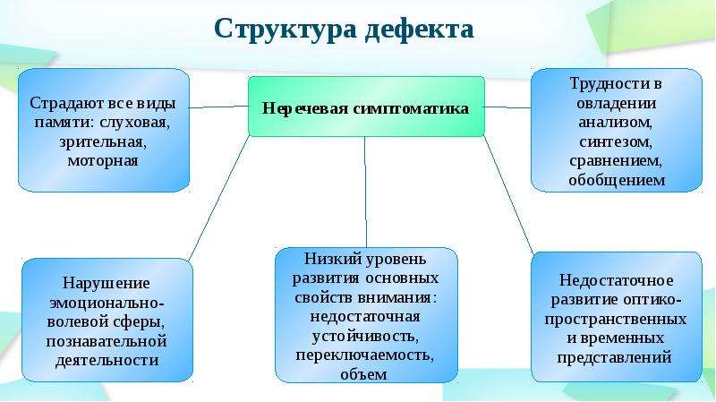 Структура дефекта при нарушении слуха схема