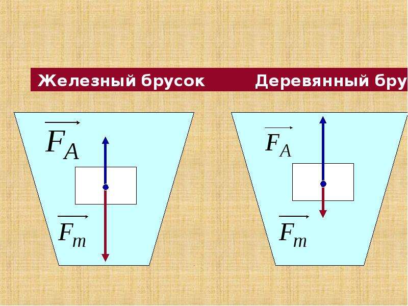 Презентация по физике 7кл плавание тел