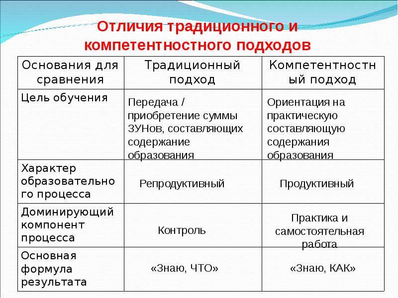 Отличается от традиционной. Сравнение традиционного и компетентностного подхода в образовании. Подходы в обучении таблица. Деятельностный традиционный подход. Компетентностный подход и традиционный.