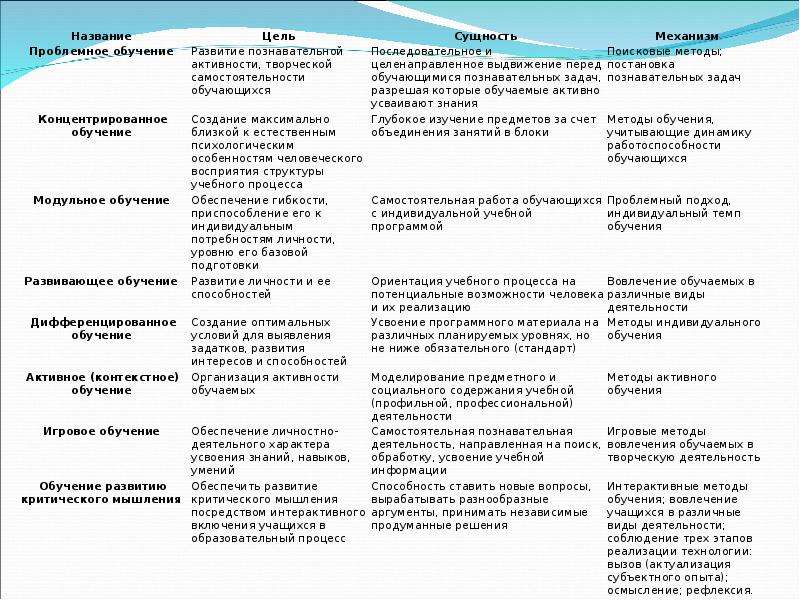 Характеристики технологии обучения. Активное обучение цель сущность механизм. Типы педсоветов таблица. Решение познавательных задач с актуальным социальным содержанием. Модульное обучение цель сущность механизм.