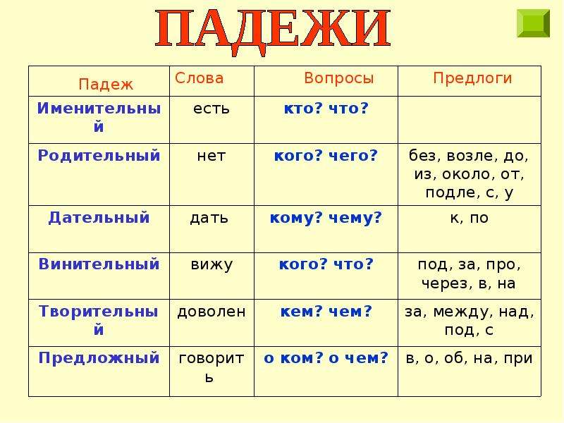 Какие падежи есть в английском. Патежы. Падежи. Падежи русского языка таблица с вопросами и предлогами.