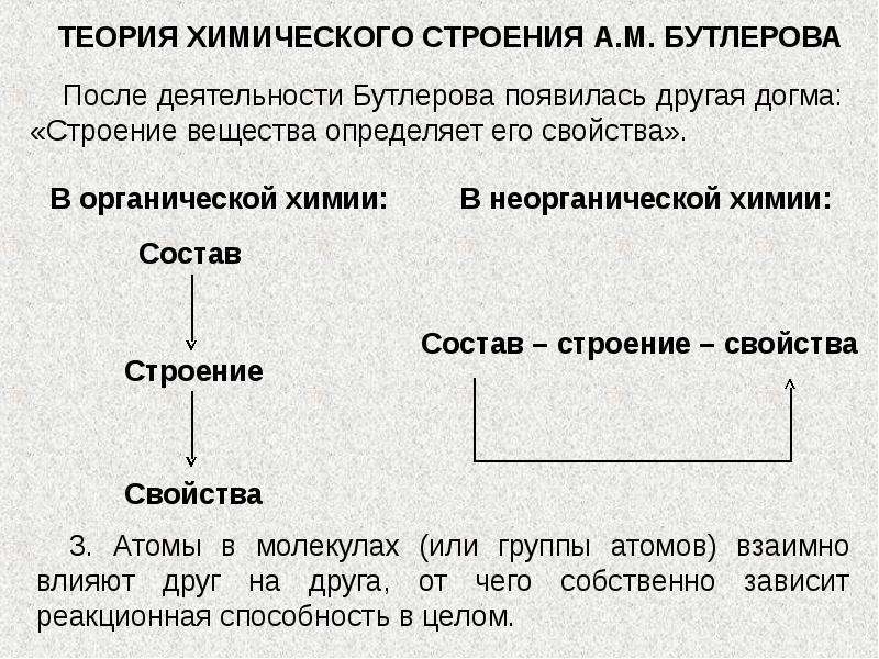 Теория химического строения вещества бутлерова презентация