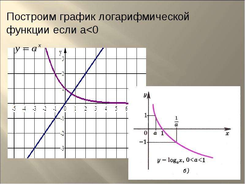 Производные показательной и логарифмической функции. Построить график логарифмической функции. Построение графиков логарифмических функций. Постройте график функции логарифмической функции. Как строить логарифмическую функцию.