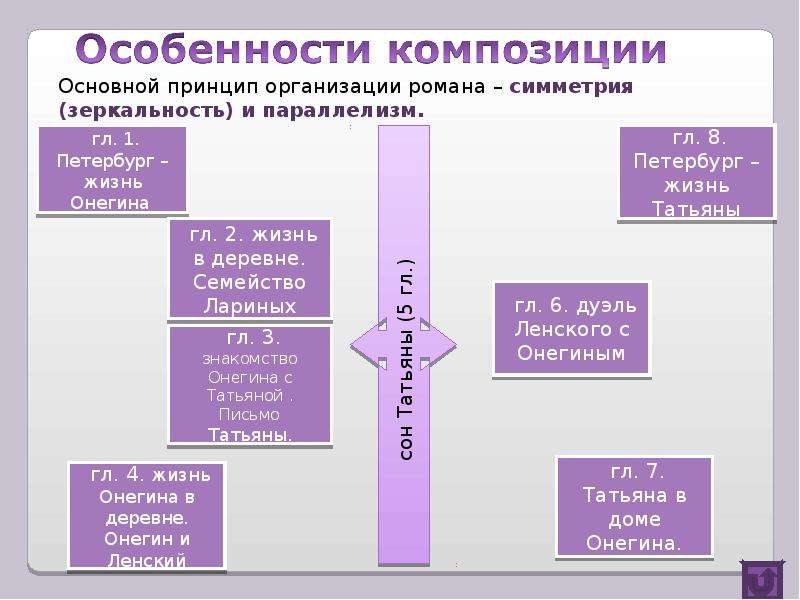 Чем заканчивается сон татьяны. Евгений Онегин симметрия. Особенности композиции зеркальная симметрия Евгений Онегин. Сон Татьяны Евгений Онегин таблица. Особенности композиции Евгения Онегина зеркальная симметрия.