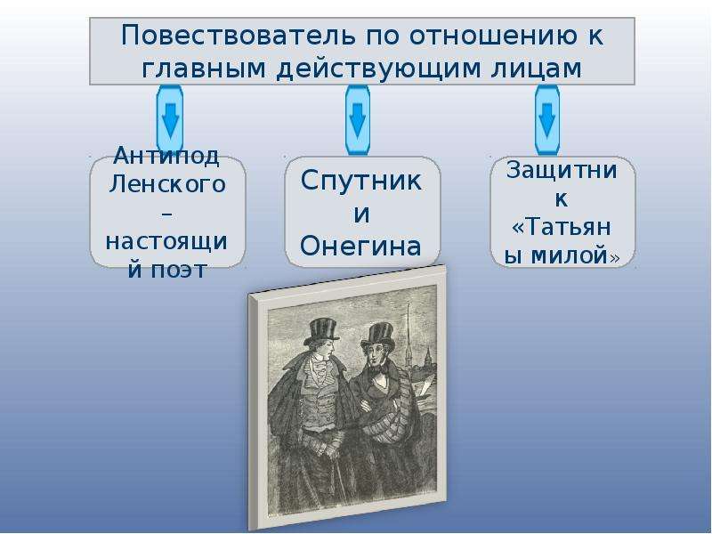 Повествователь. Евгений Онегин действующие лица. Антиподы в Евгении Онегине. Отношение повествователя к роману.