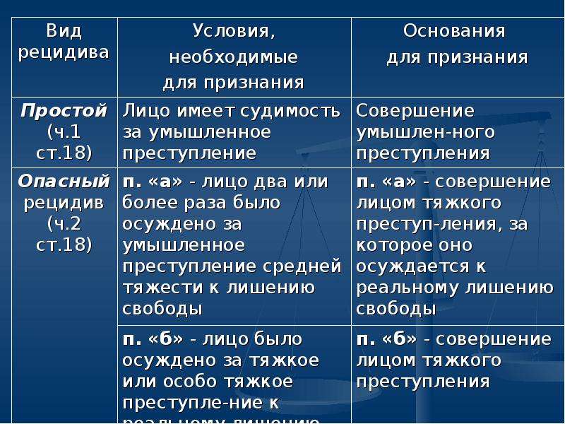 При признании рецидива учитываются судимости за. Виды рецидива преступлений. Примеры рецидива преступлений. Виды рецидива преступности. Простое преступление пример.