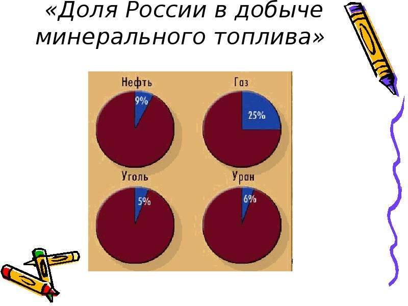 Доли руси. Доля России в добыче минерального топлива. Доля ископаемого топлива это в экономике.