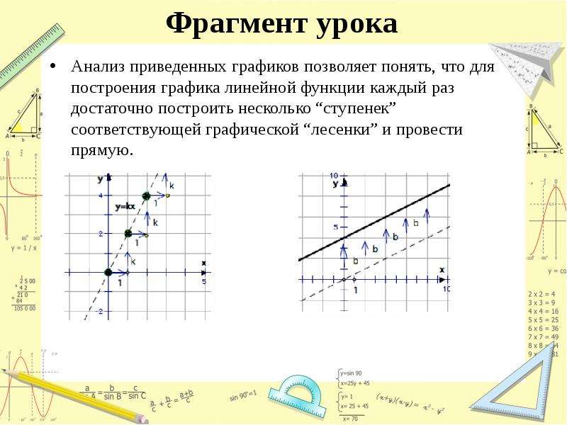 Фрагмент урока Анализ приведенных графиков позволяет понять, что для построения графика линейной фун