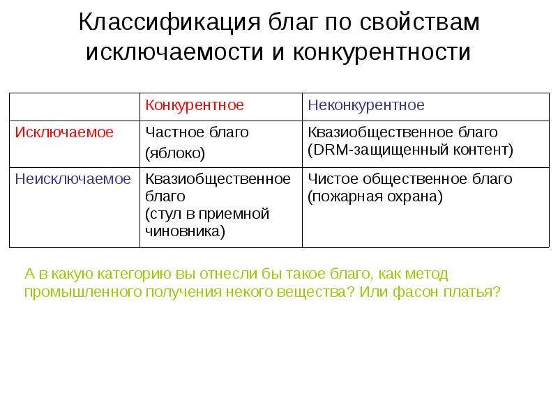 Частные блага. Общественные блага неконкурентность и неисключаемость. Неконкурентные блага примеры. Частные общественные и квазиобщественные блага. Чистые общественные блага неисключаемость и.