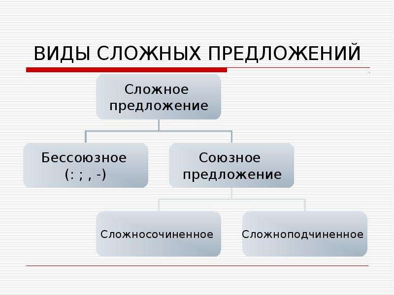 Какие бывают части сложного предложения. Типы сложных предложений. Виды сложных предложений в русском языке. Виды сложных предложений таблица.