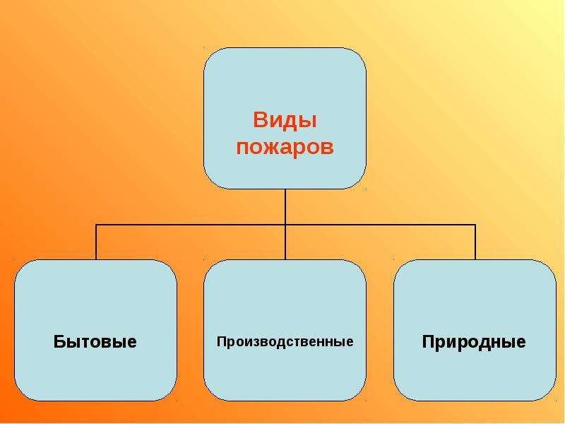 Виды огня. Виды бытовых пожаров. Виды производственных пожаров. Виды промышленных пожаров. Виды пожаров бытовые производственные природные.