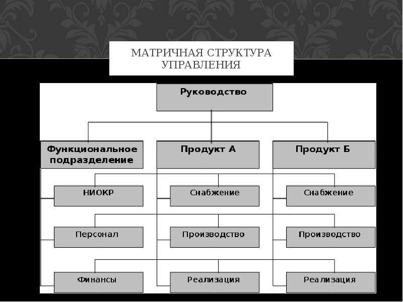 Структуры их виды. Матричная система управления. Матричная система управления организацией. Матричная модель управления. Матричная структура подразделения.