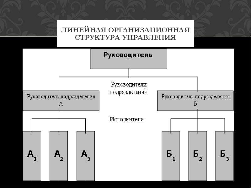 Директор подразделения. Линейная структура отдел руководитель. Структура подразделений линейного отдела. Линейные подразделения организации это-. Линейное структурное подразделение.