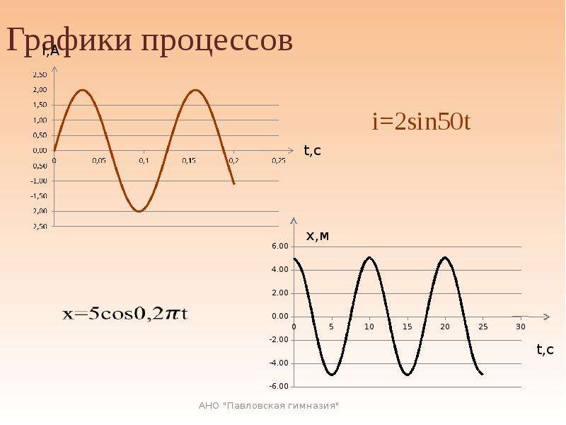 Режим процесса. График процессов презентация. Виды производных в математике и физике. Спайка график. Электрические цепи в которых производная.